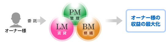 住吉ハウジングの管理業務では、PM・BM・LMの3本柱に細分化することで、オーナー様から委託を受けた不動産収益の最大化を図ります。
